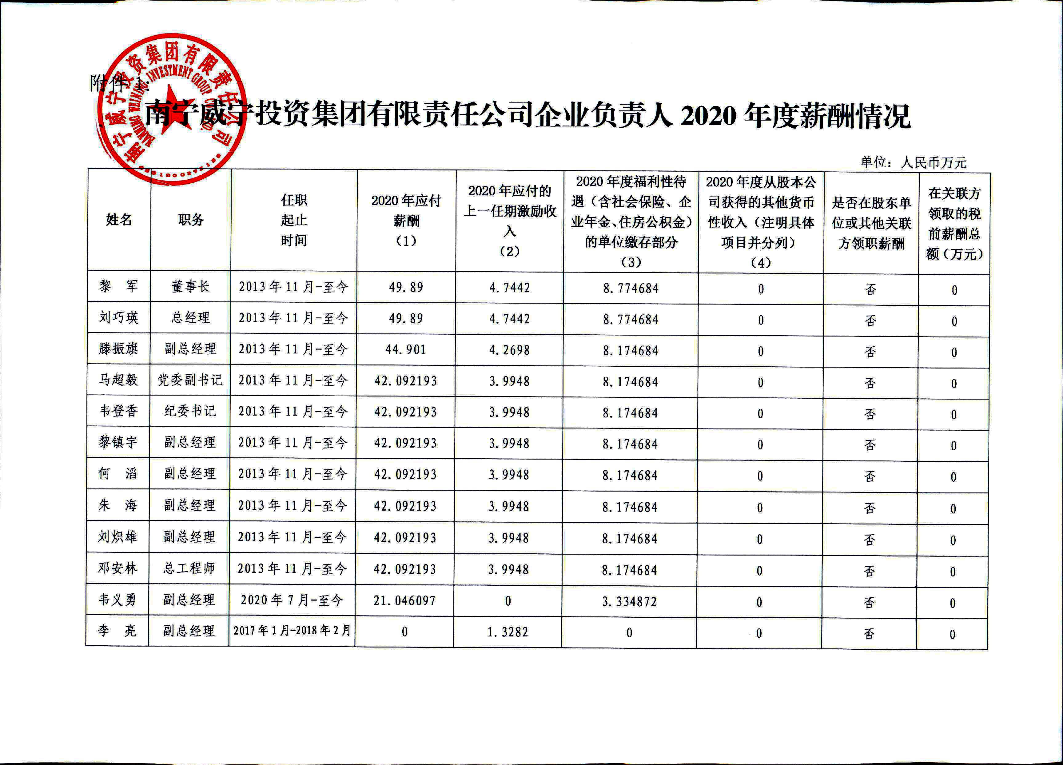 附件：南宁威宁投资集团有限责任公司企业负责人2020年度薪酬情况-更新2.jpg